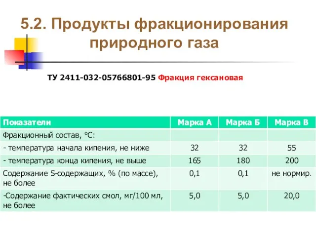 5.2. Продукты фракционирования природного газа ТУ 2411-032-05766801-95 Фракция гексановая