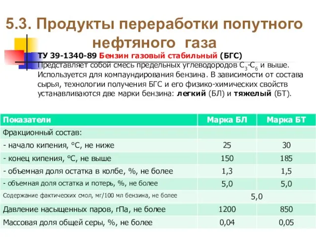 5.3. Продукты переработки попутного нефтяного газа ТУ 39-1340-89 Бензин газовый стабильный (БГС)