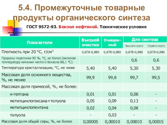 5.4. Промежуточные товарные продукты органического синтеза ГОСТ 9572-93. Бензол нефтяной. Технические условия