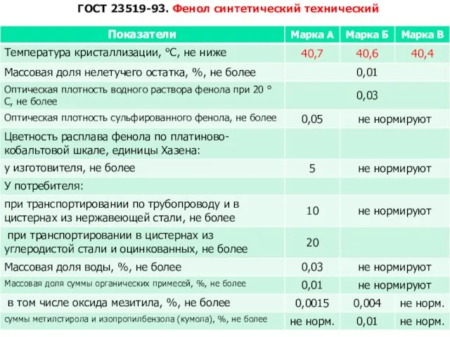 ГОСТ 23519-93. Фенол синтетический технический ГОСТ 23519-93. Фенол синтетический технический