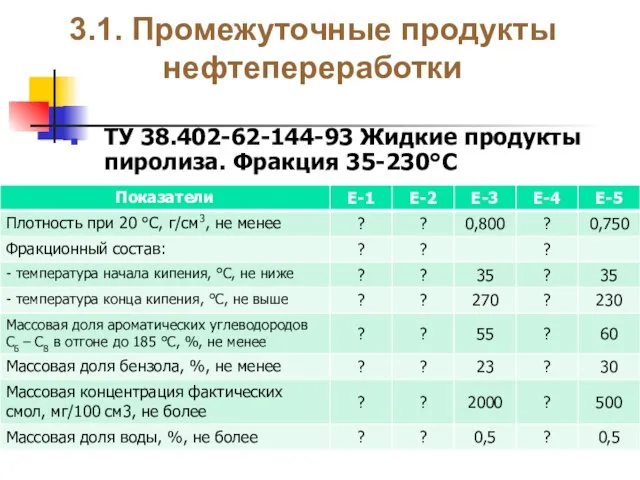 3.1. Промежуточные продукты нефтепереработки ТУ 38.402-62-144-93 Жидкие продукты пиролиза. Фракция 35-230°С