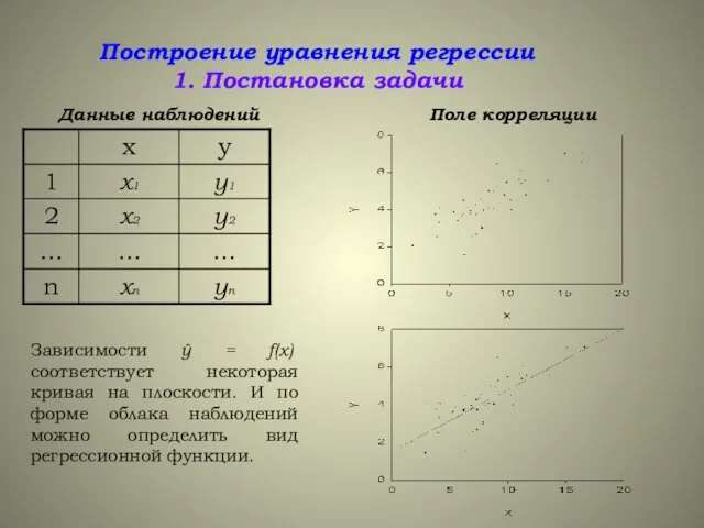 Построение уравнения регрессии 1. Постановка задачи Данные наблюдений Поле корреляции Зависимости ŷ