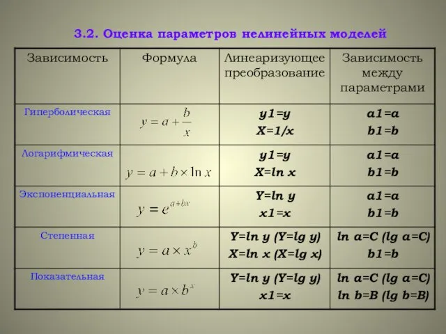 3.2. Оценка параметров нелинейных моделей