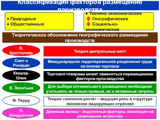 Классификация факторов размещения производства ♦ Природные ♦ Общественные ♦ Технико-экономические ♦ Географические