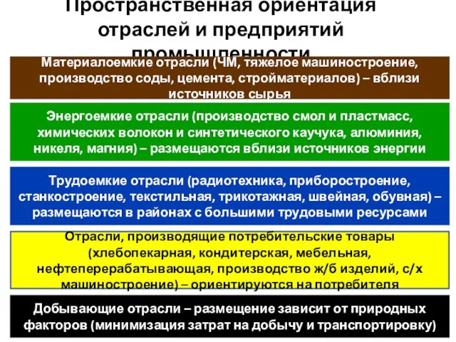 Пространственная ориентация отраслей и предприятий промышленности Материалоемкие отрасли (ЧМ, тяжелое машиностроение, производство