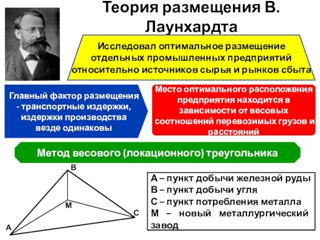 Теория размещения В. Лаунхардта Исследовал оптимальное размещение отдельных промышленных предприятий относительно источников