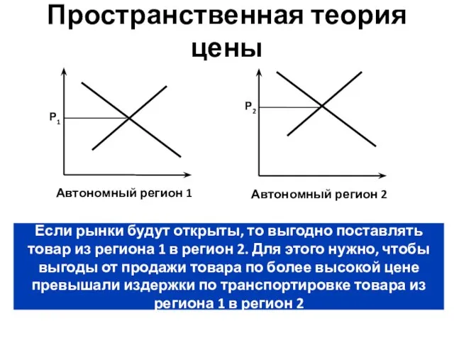 Пространственная теория цены Если рынки будут открыты, то выгодно поставлять товар из