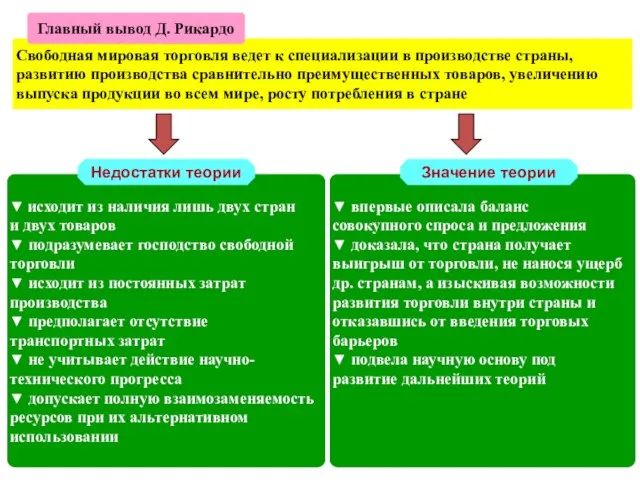 Свободная мировая торговля ведет к специализации в производстве страны, развитию производства сравнительно