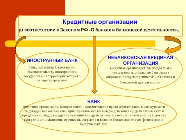 Кредитные организации (в соответствии с Законом РФ «О банках и банковской деятельности»)