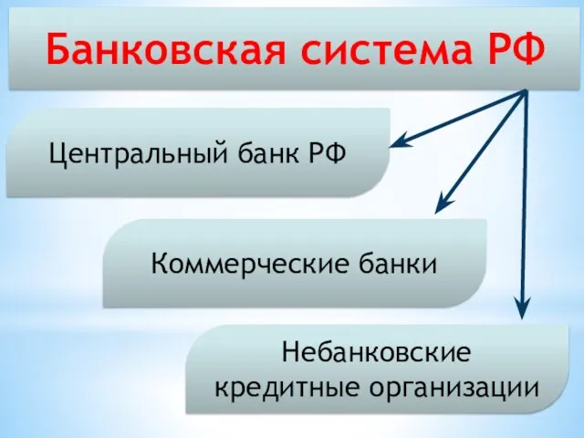 Центральный банк РФ Коммерческие банки Небанковские кредитные организации Банковская система РФ