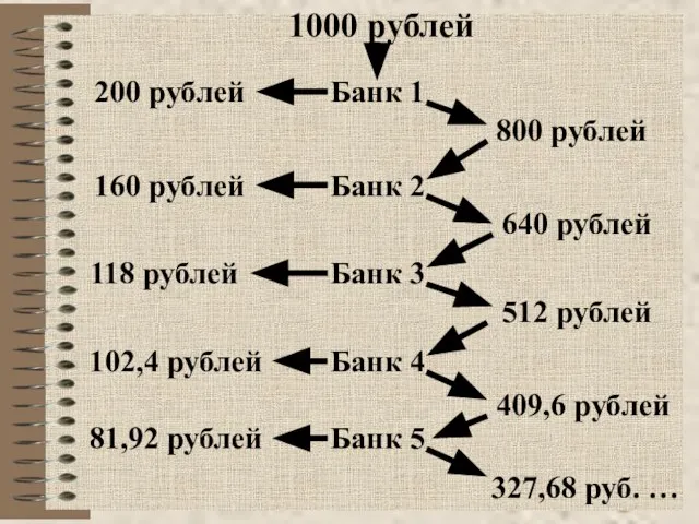 1000 рублей Банк 1 800 рублей 200 рублей Банк 2 640 рублей