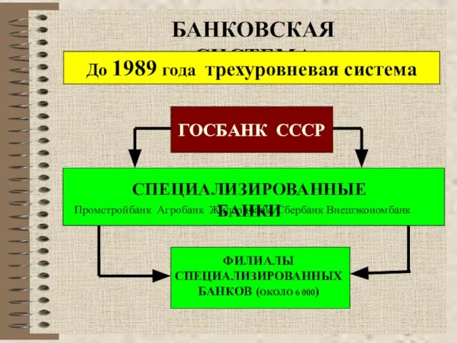 БАНКОВСКАЯ СИСТЕМА До 1989 года трехуровневая система ГОСБАНК СССР Промстройбанк Агробанк Жилсоцбанк