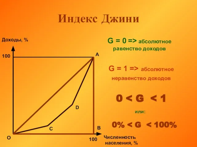 Индекс Джини Доходы, % Численность населения, % 100 100 О А В