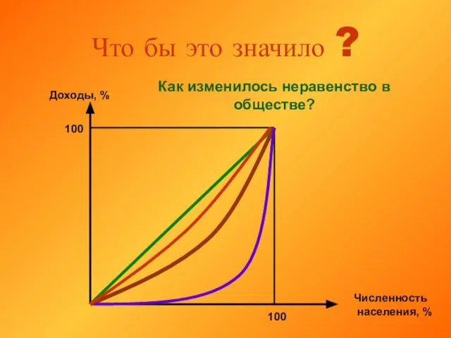 Что бы это значило ? Доходы, % Численность населения, % 100 100