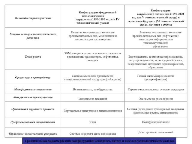 Сравнительная характеристика конфигураций четвертого, пятого и шестого технологических укладов