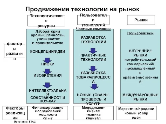 Продвижение технологии на рынок Факторы реализации факторы развития Рынки Пользователи технологий Технологические