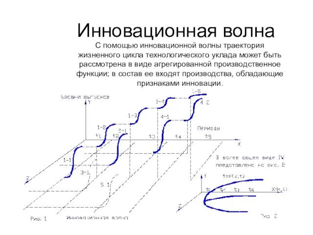 Инновационная волна С помощью инновационной волны траектория жизненного цикла технологического уклада может