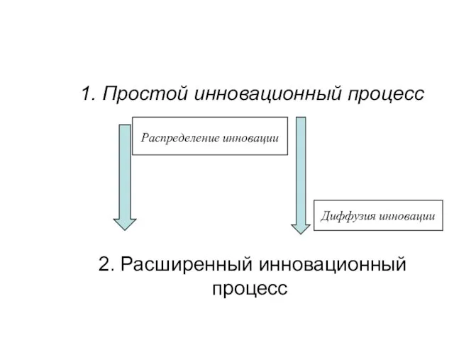 1. Простой инновационный процесс 2. Расширенный инновационный процесс Распределение инновации Диффузия инновации