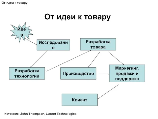 От идеи к товару Идея Исследование Разработка технологии Производство Разработка товара Маркетинг,