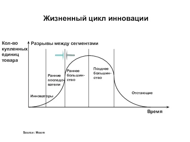 Source: Moore Жизненный цикл инновации Кол-во купленных единиц товара Время Инноваторы Ранние