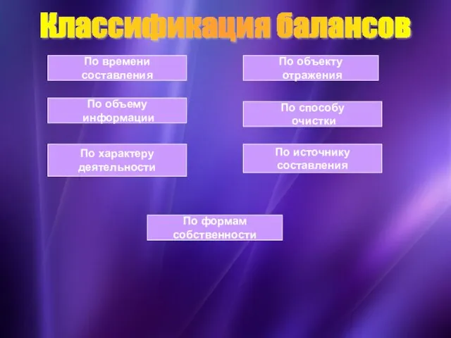 Классификация балансов По времени составления По объему информации По характеру деятельности По