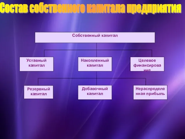 Резервный капитал Состав собственного капитала предприятия