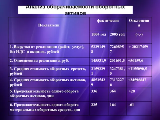 Анализ оборачиваемости оборотных активов