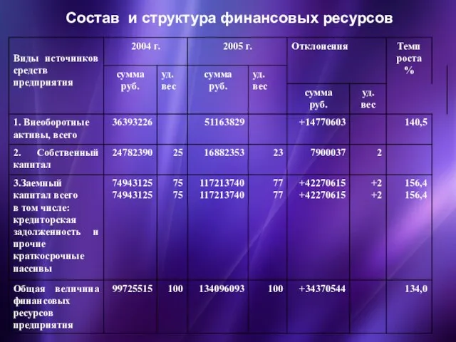 Состав и структура финансовых ресурсов