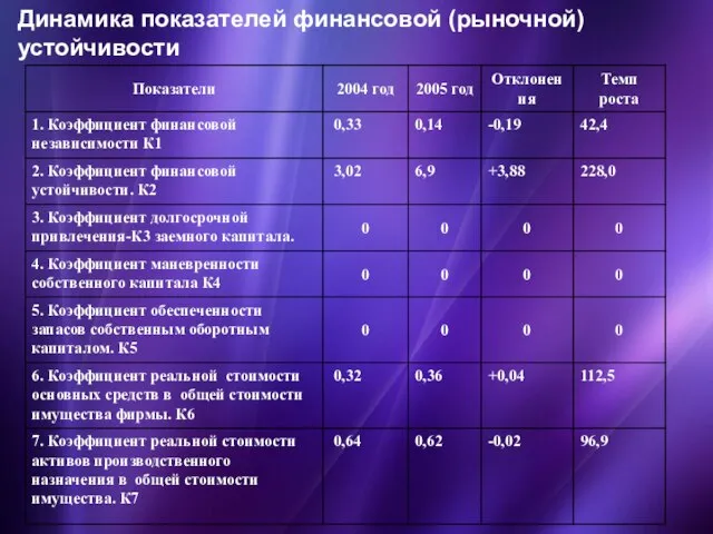 Динамика показателей финансовой (рыночной) устойчивости