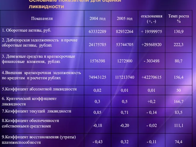 Основные показатели для оценки ликвидности