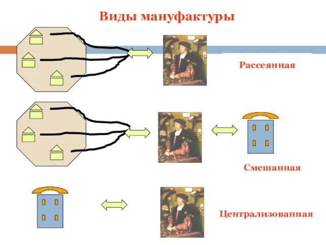 Виды мануфактуры Рассеянная Смешанная Централизованная