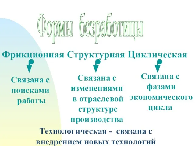 Формы безработицы Фрикционная Структурная Циклическая Связана с поисками работы Связана с изменениями