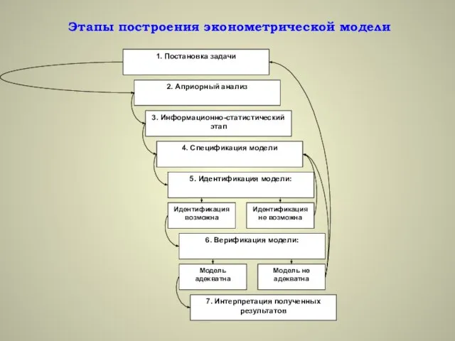 Этапы построения эконометрической модели