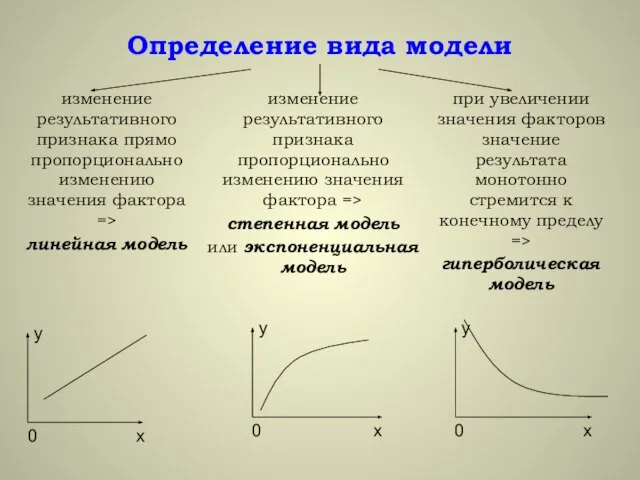 Определение вида модели