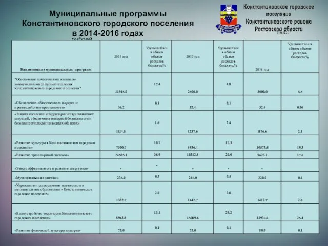 Муниципальные программы Константиновского городского поселения в 2014-2016 годах Муниципальные программы Константиновского городского