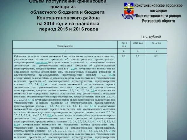 Объем поступлений финансовой помощи из областного бюджета и бюджета Константиновского района на