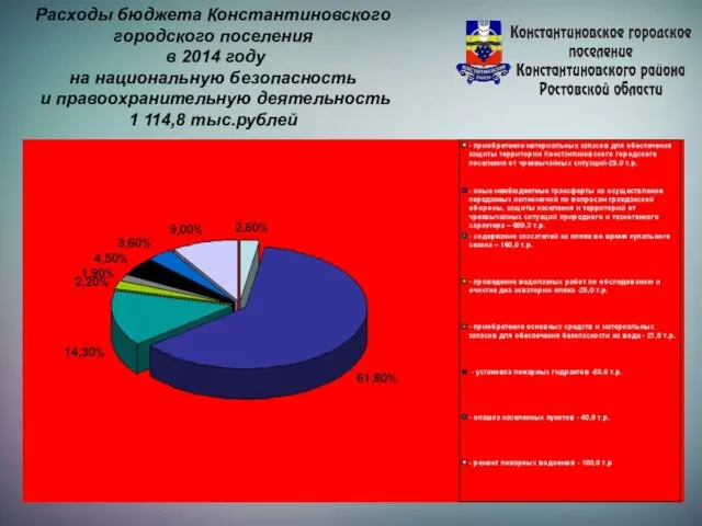 Расходы бюджета Константиновского городского поселения в 2014 году на национальную безопасность и