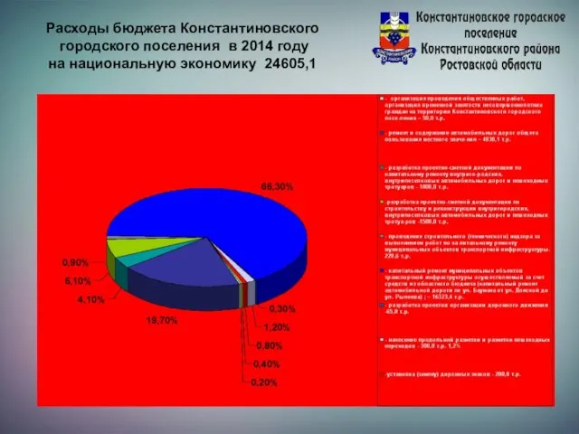 Расходы бюджета Константиновского городского поселения в 2014 году на национальную экономику 24605,1