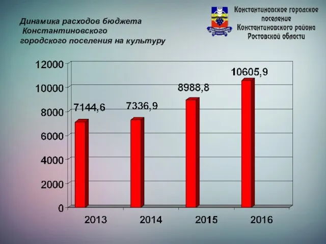 Динамика расходов бюджета Константиновского городского поселения на культуру