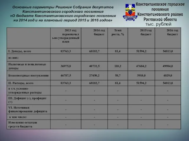 Основные параметры Решения Собрания депутатов Константиновского городского поселения «О бюджете Константиновского городского