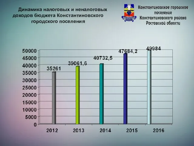 Динамика налоговых и неналоговых доходов бюджета Константиновского городского поселения