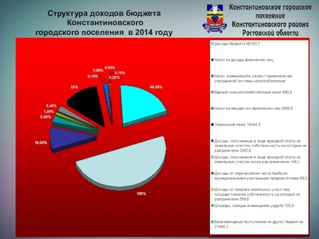 Структура доходов бюджета Константиновского городского поселения в 2014 году Структура доходов бюджета