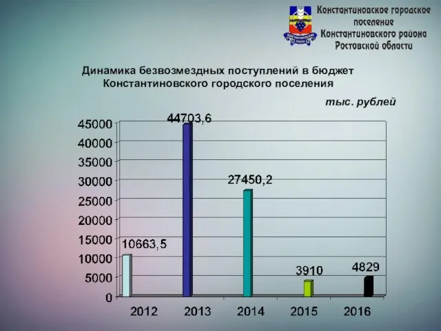 Динамика безвозмездных поступлений в бюджет Константиновского городского поселения тыс. рублей