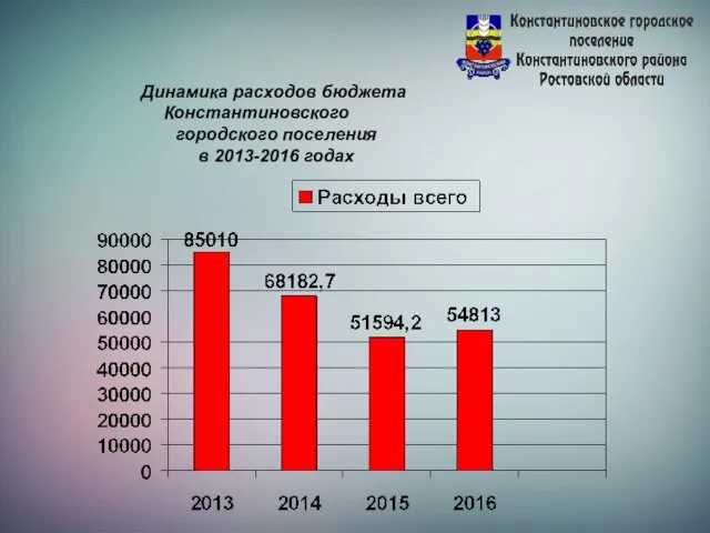 Динамика расходов бюджета Константиновского городского поселения в 2013-2016 годах