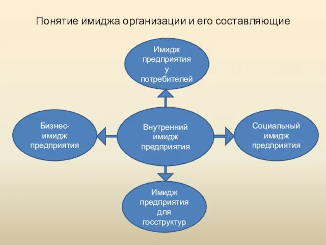 Понятие имиджа организации и его составляющие Внутренний имидж предприятия Бизнес-имидж предприятия Социальный