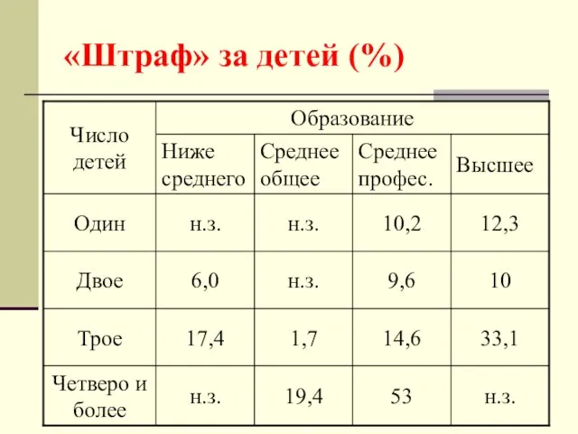 «Штраф» за детей (%)