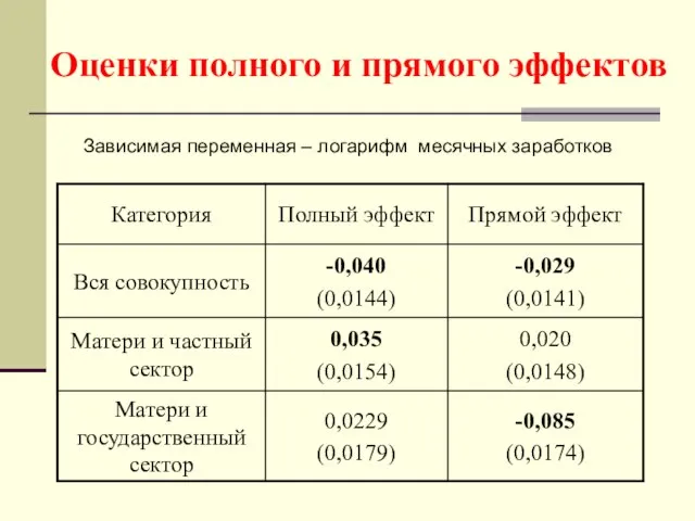 Оценки полного и прямого эффектов Зависимая переменная – логарифм месячных заработков