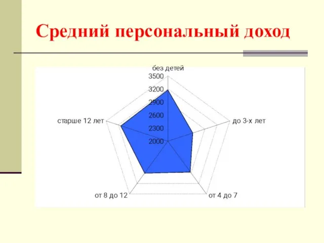 Средний персональный доход