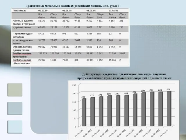 Драгоценные металлы в балансах российских банков, млн. рублей Действующие кредитные организации, имеющие