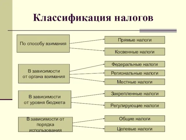 Классификация налогов По способу взимания В зависимости от органа взимания В зависимости